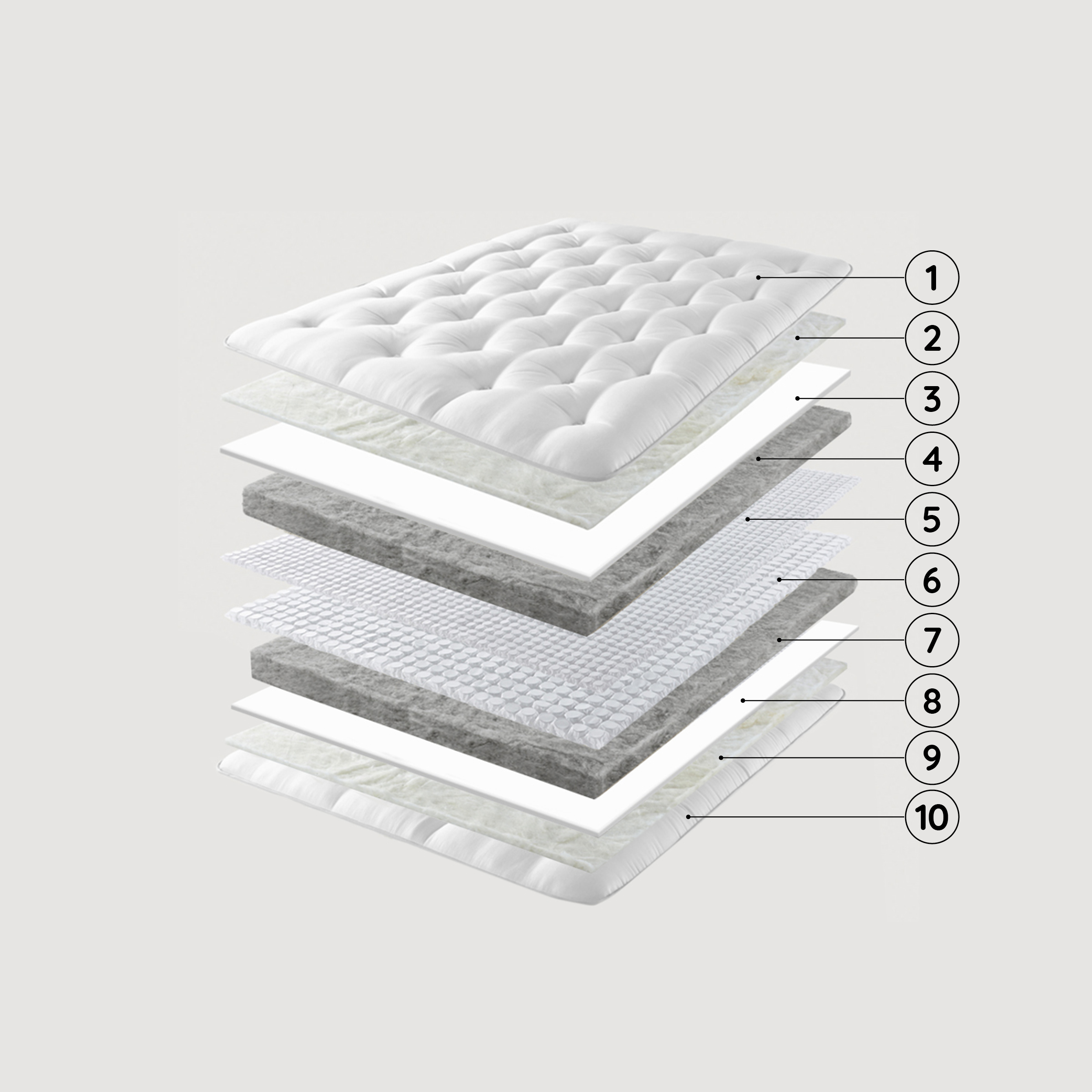 Cross section of a Herdysleep mattress topper showing the Herdwick wool pads
